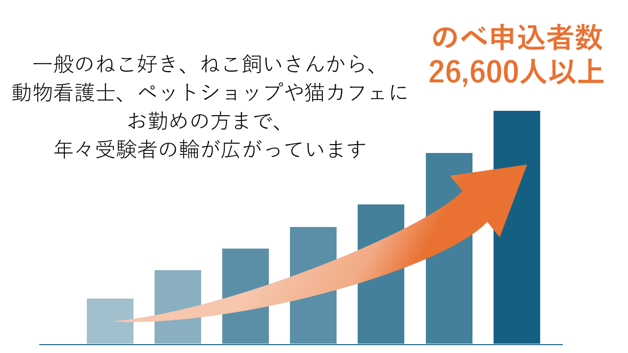 ねこ検定受験者数は累計26600人以上