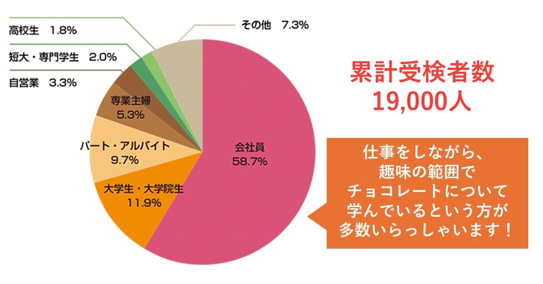 チョコレート検定受検者属性