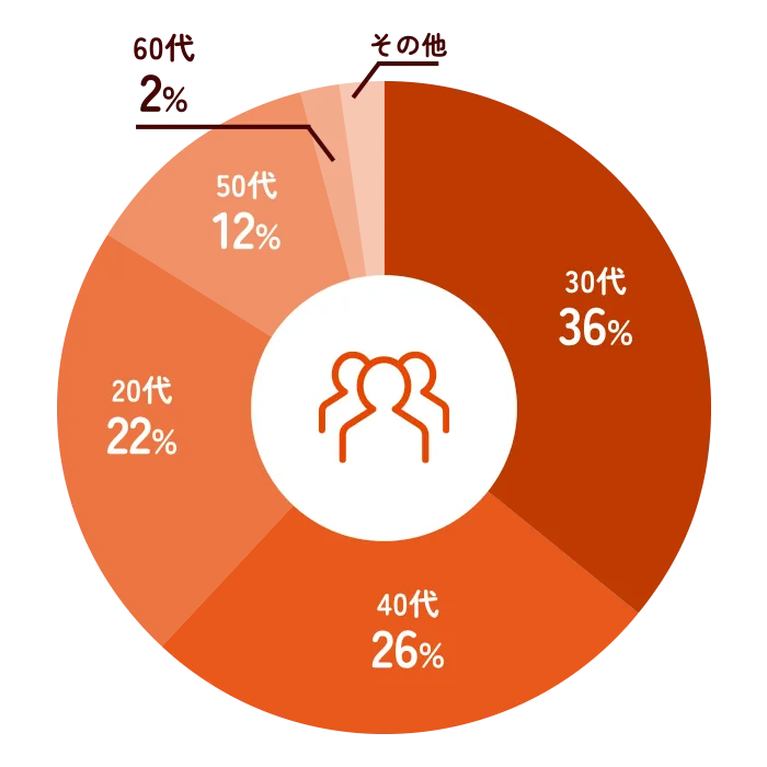 年代別受験者層