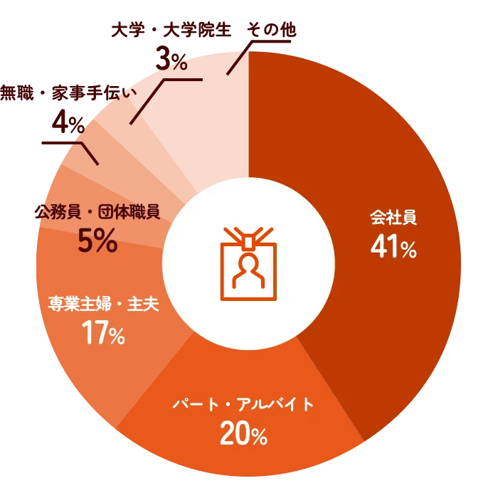職業別受験者層