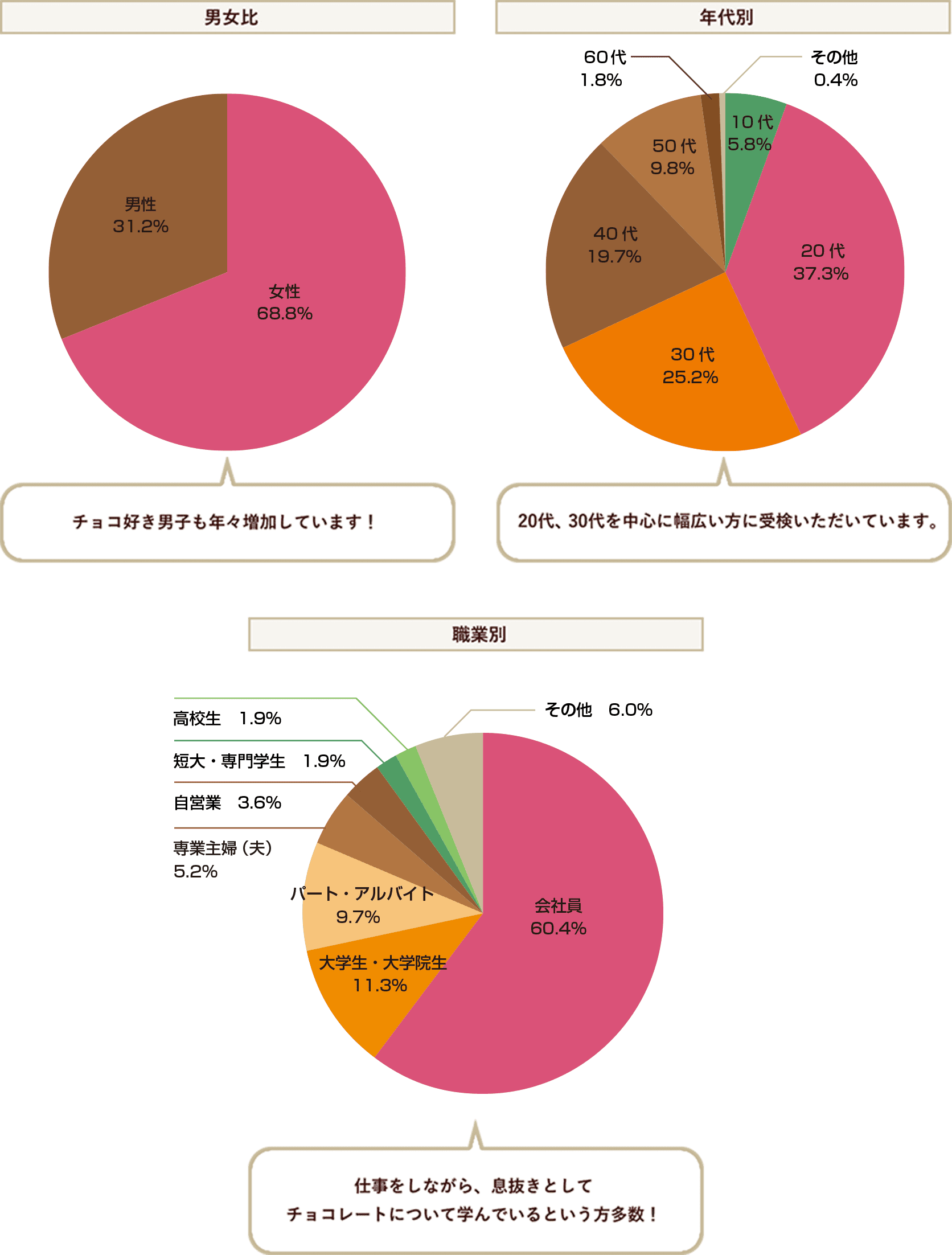 男女比／年代別／職業別