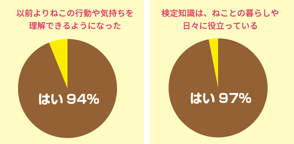 ねこ検定とは